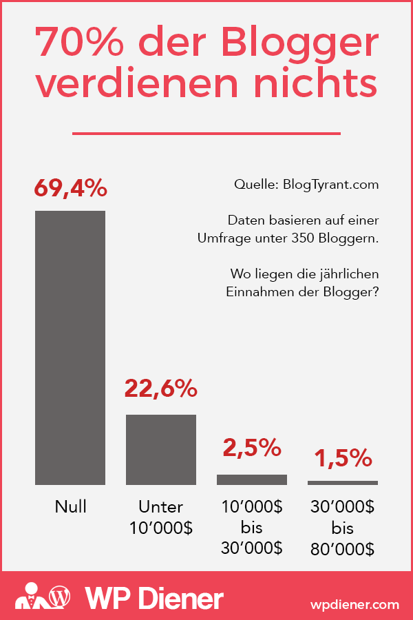 Blogeinnahmen Statistik